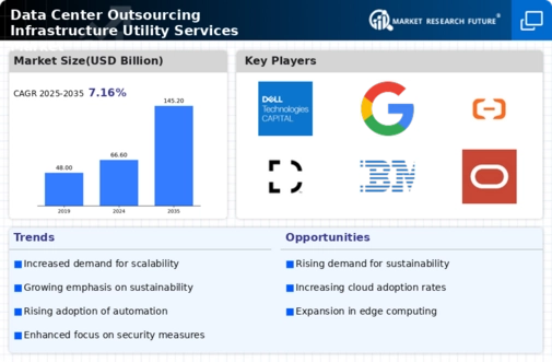 Data Center Outsourcing Infrastructure Utility Services Market Infographic