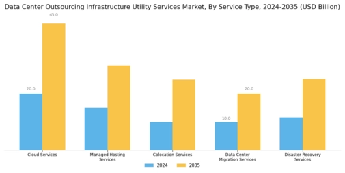 Data Center Outsourcing Infrastructure Utility Services Market Segment Image 0