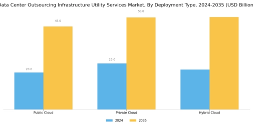 Data Center Outsourcing Infrastructure Utility Services Market Segment Image 1