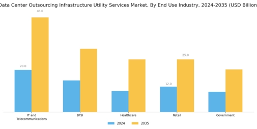 Data Center Outsourcing Infrastructure Utility Services Market Segment Image 2