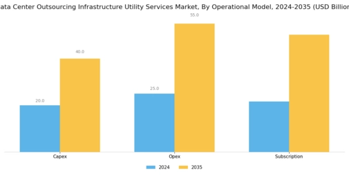 Data Center Outsourcing Infrastructure Utility Services Market Segment Image 3