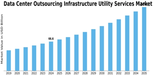 Data Center Outsourcing Infrastructure Utility Services Market Size