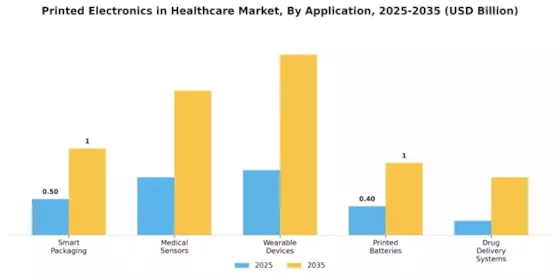 Printed Electronics in Healthcare Market Segment Image 0