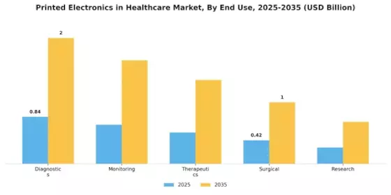 Printed Electronics in Healthcare Market Segment Image 1