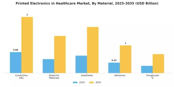 Printed Electronics in Healthcare Market Segment Image 2