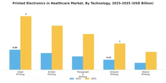 Printed Electronics in Healthcare Market Segment Image 3
