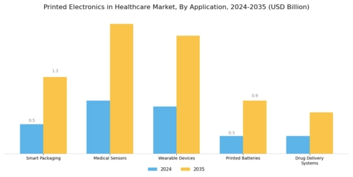 Printed Electronics in Healthcare Market Segment Image 0
