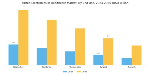 Printed Electronics in Healthcare Market Segment Image 2