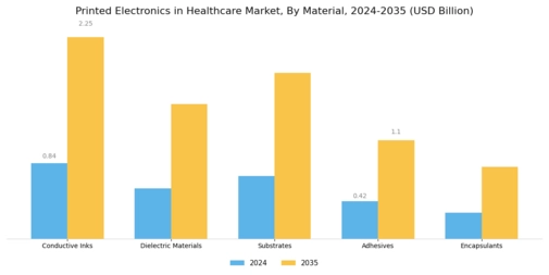 Printed Electronics in Healthcare Market Segment Image 3