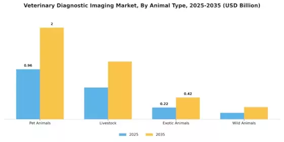 Veterinary Diagnostic Imaging Market Segment Image 0