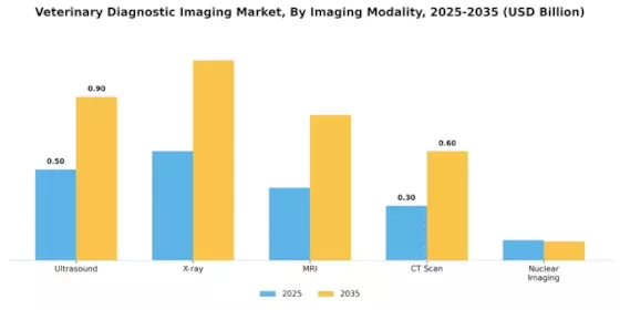 Veterinary Diagnostic Imaging Market Segment Image 3