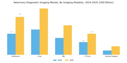 Veterinary Diagnostic Imaging Market Segment Image 0