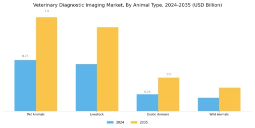 Veterinary Diagnostic Imaging Market Segment Image 1