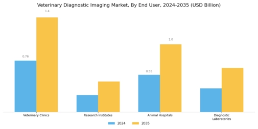 Veterinary Diagnostic Imaging Market Segment Image 2
