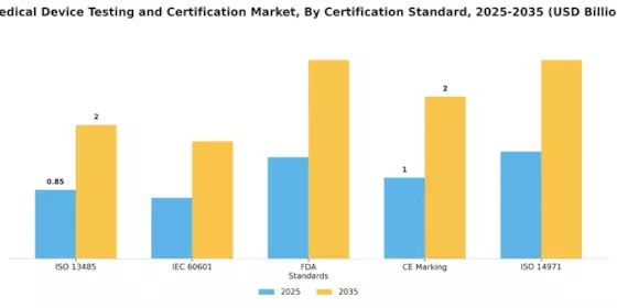 Medical Device Testing Certification Market Segment Image 0
