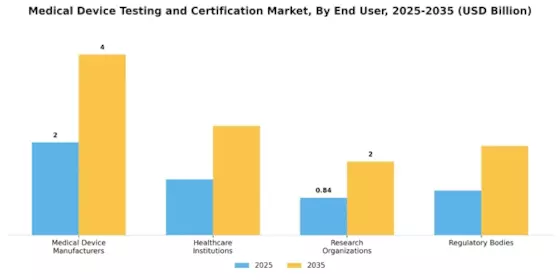 Medical Device Testing Certification Market Segment Image 2