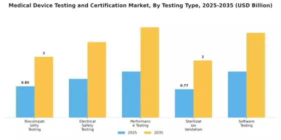 Medical Device Testing Certification Market Segment Image 3