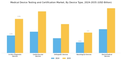 Medical Device Testing Certification Market Segment Image 1