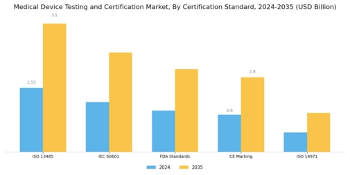 Medical Device Testing Certification Market Segment Image 2