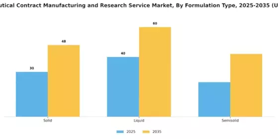 Pharmaceutical Contract Manufacturing Research Service Market Segment Image 1