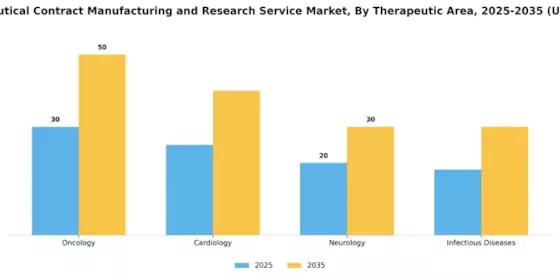 Pharmaceutical Contract Manufacturing Research Service Market Segment Image 3