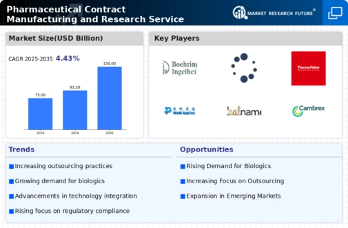 Pharmaceutical Contract Manufacturing Research Service Market Infographic