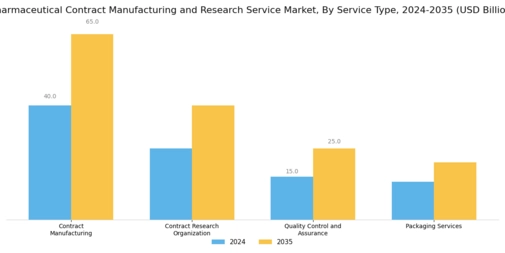 Pharmaceutical Contract Manufacturing Research Service Market Segment Image 0