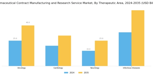 Pharmaceutical Contract Manufacturing Research Service Market Segment Image 1