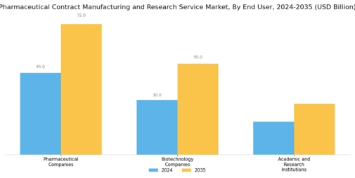 Pharmaceutical Contract Manufacturing Research Service Market Segment Image 2