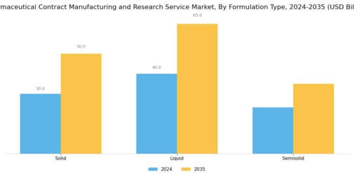 Pharmaceutical Contract Manufacturing Research Service Market Segment Image 3