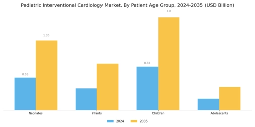 Pediatric Interventional Cardiology Market Segment Image 1