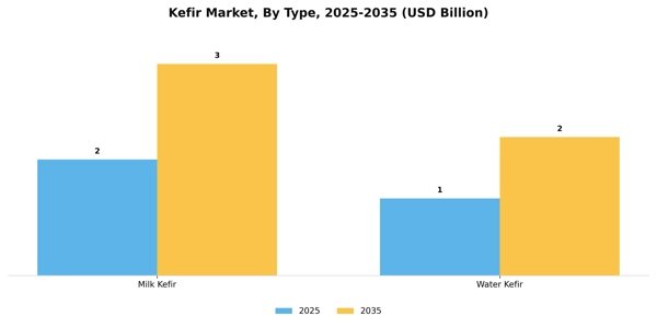 Kefir Market Segment Image 2