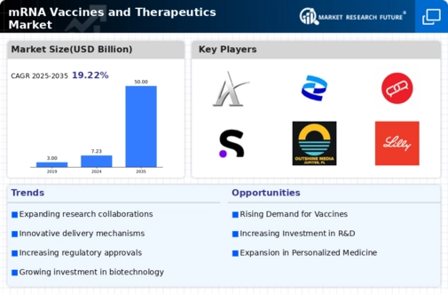 Mrna Vaccines Therapeutic Market Infographic