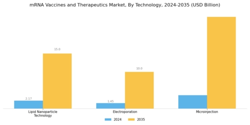 Mrna Vaccines Therapeutic Market Segment Image 3