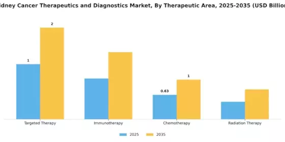 Kidney Cancer Therapeutics Diagnostics Market Segment Image 3