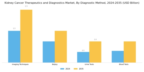 Kidney Cancer Therapeutics Diagnostics Market Segment Image 0