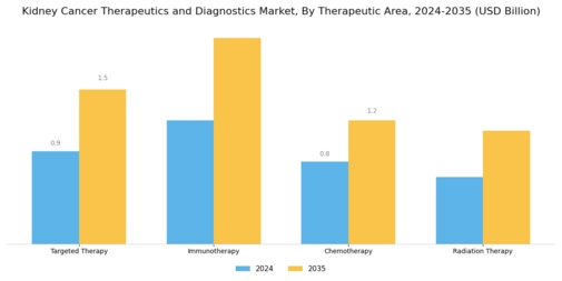 Kidney Cancer Therapeutics Diagnostics Market Segment Image 1