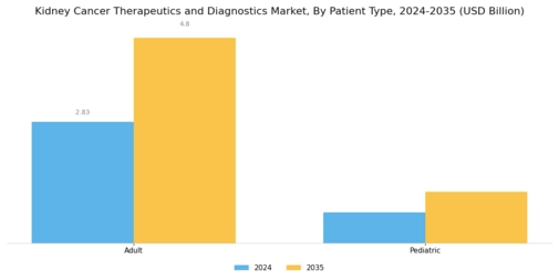 Kidney Cancer Therapeutics Diagnostics Market Segment Image 3