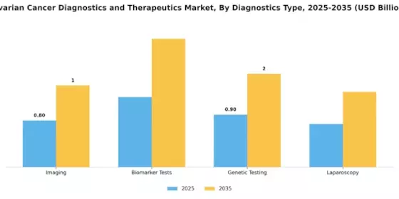 Ovarian Cancer Diagnostics Therapeutics Market Segment Image 0