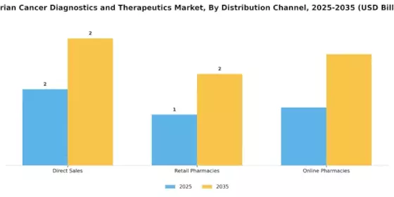 Ovarian Cancer Diagnostics Therapeutics Market Segment Image 1