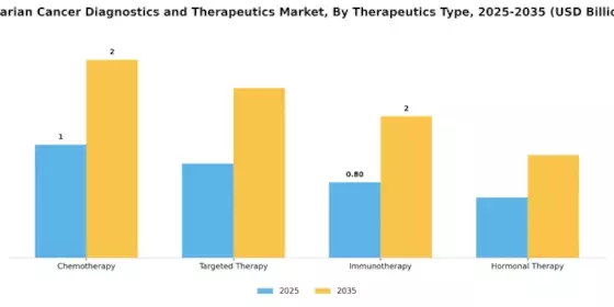 Ovarian Cancer Diagnostics Therapeutics Market Segment Image 3