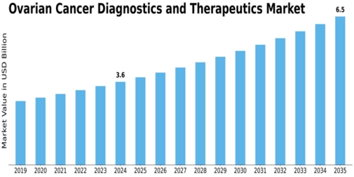 Ovarian Cancer Diagnostics Therapeutics Market Size