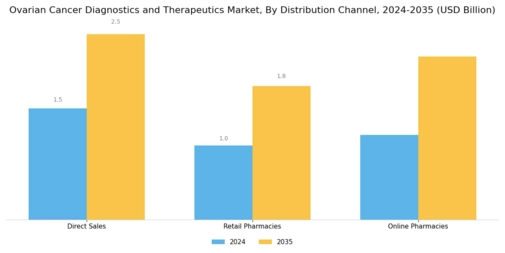 Ovarian Cancer Diagnostics Therapeutics Market Segment Image 3
