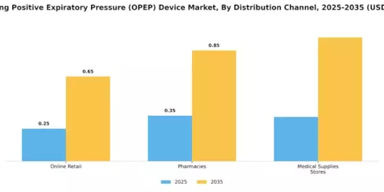 Oscillating Positive Expiratory Pressure Device Market Segment Image 1