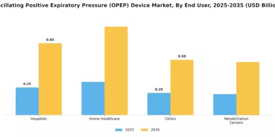 Oscillating Positive Expiratory Pressure Device Market Segment Image 2