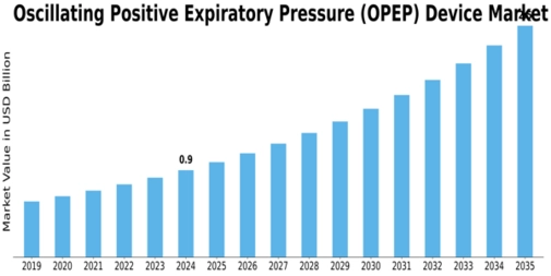 Oscillating Positive Expiratory Pressure Device Market Size