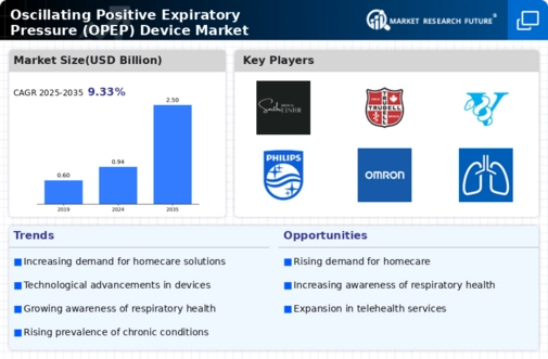 Oscillating Positive Expiratory Pressure Device Market Infographic