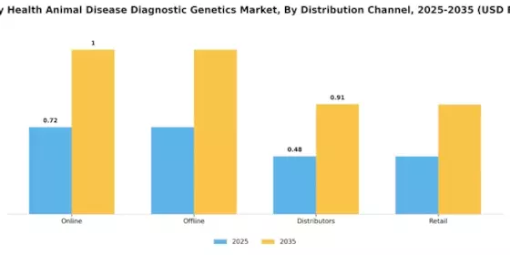 Poultry Health Animal Disease Diagnostic Genetics Market Segment Image 1