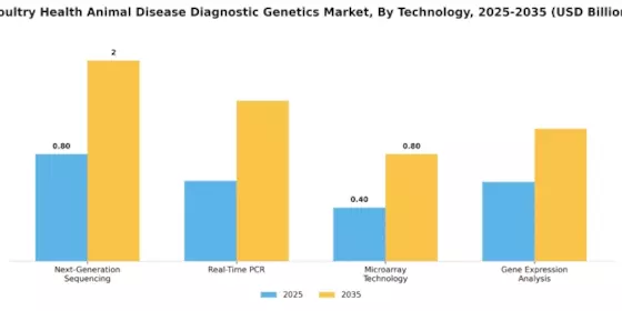 Poultry Health Animal Disease Diagnostic Genetics Market Segment Image 2