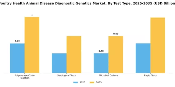 Poultry Health Animal Disease Diagnostic Genetics Market Segment Image 3
